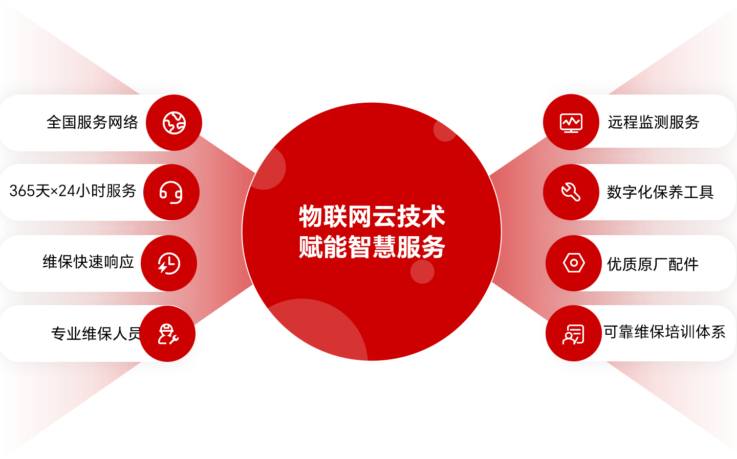 售后服务