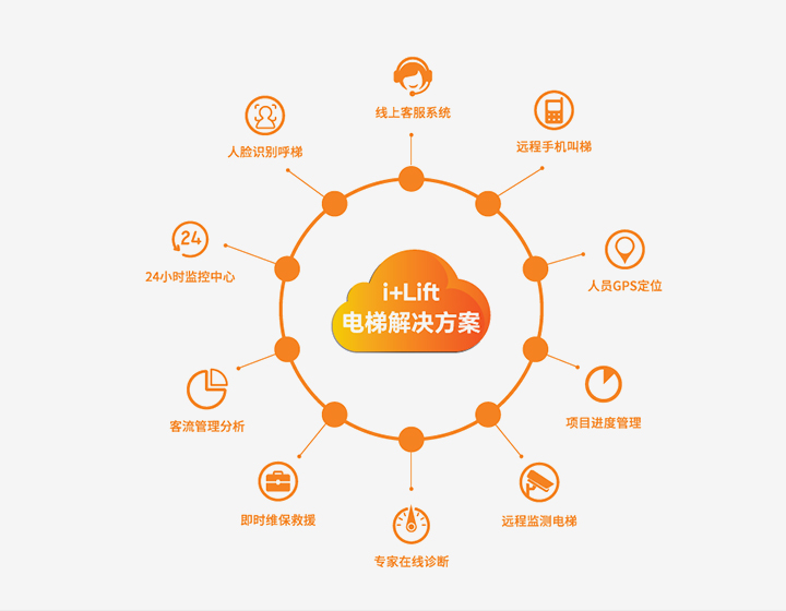 物联网应用